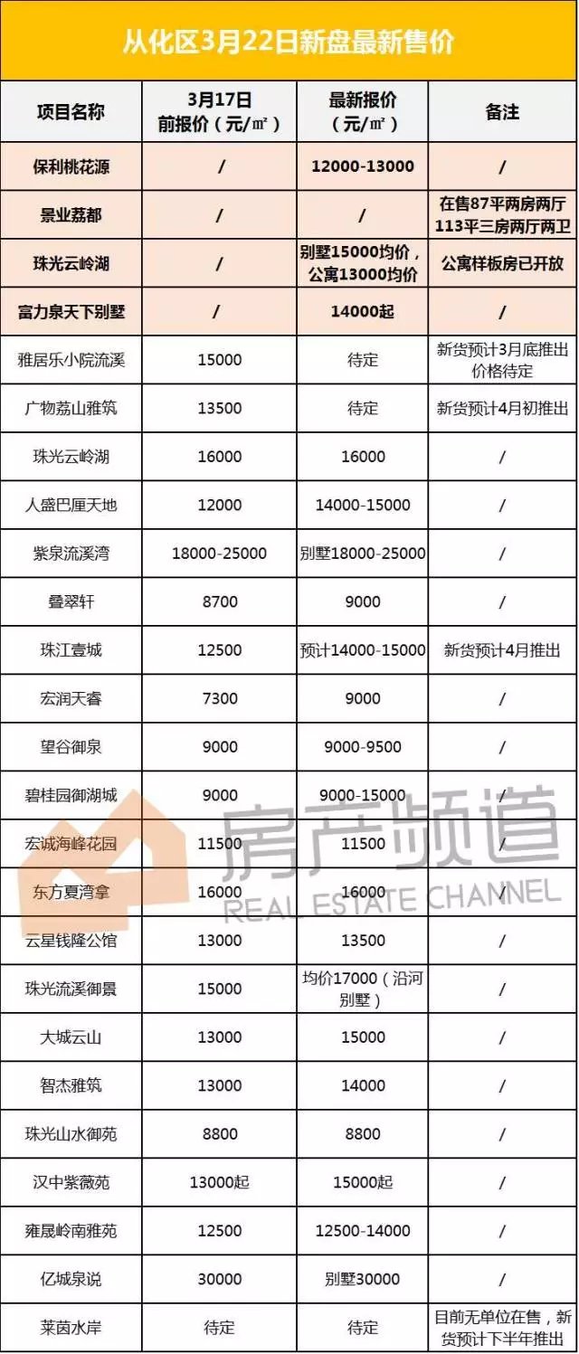 广州没有买房资格的看这里!不限购区域最新价