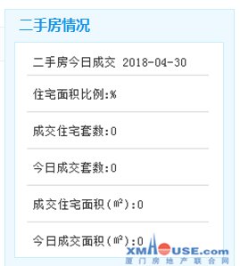 30日厦门二手住宅无成交 挂牌300万以上房源25套