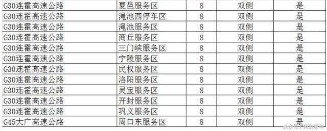 收藏！全国最全高速服务区充电桩分布明细！