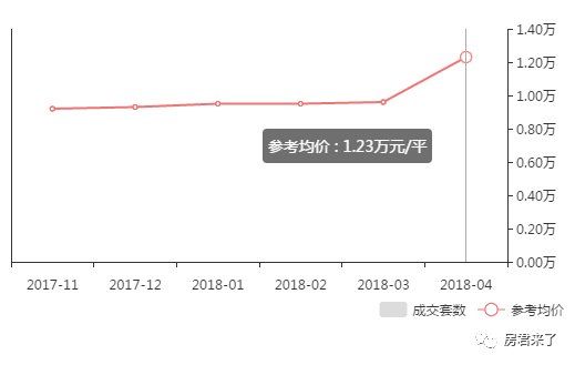 4月成都二手房涨幅最高达47%，说好的刚需优先摇号会影响房价会降