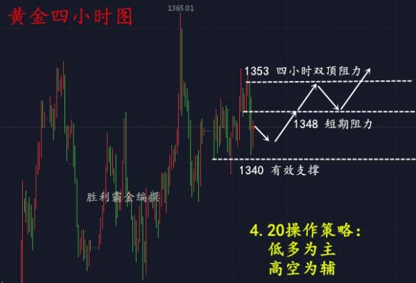 胜利霸金:4.20黄金中线如何布局?如何控制亏损?