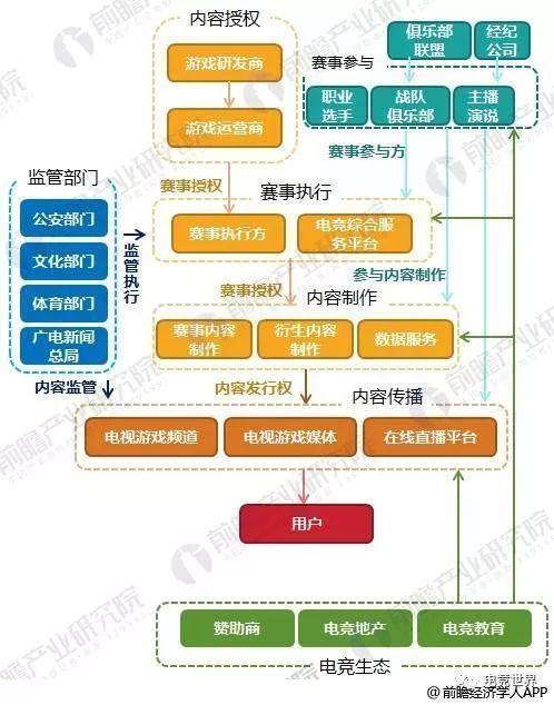 十张图让你看清电竞行业现状与前景 俱乐部、