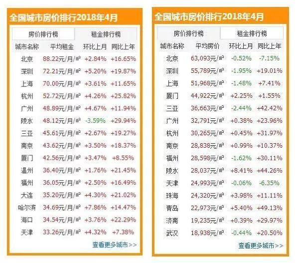 不算不知道!震惊!北京把房租出去要多少年才能回本?泪崩