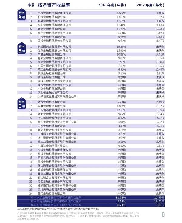 中国金融租赁行业2018年半年度业绩速览!超级