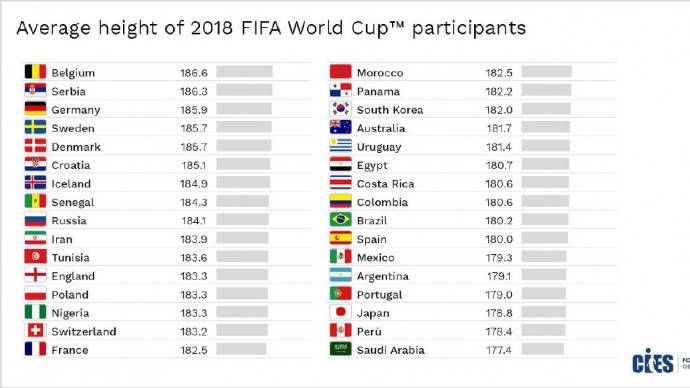 世界杯32强平均身高排行:比利时最高 德国第三高