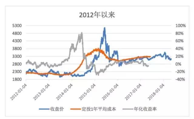 一文看全“定投”各大招！分分钟提升投资level