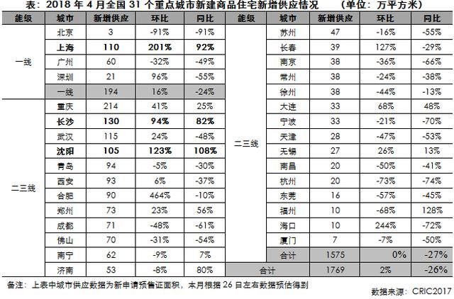 市场月报｜4月供求环比微增而同比仍跌三成，地市继续量跌价升