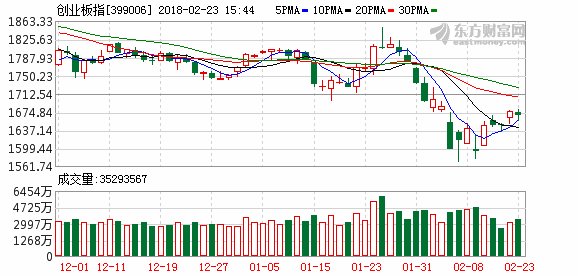 创业板午后企稳收跌0.53% 密切关注量能指标变化