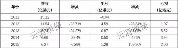 王朝披露2016年报：业绩五连降，从15亿跌至4.5亿，累亏13.6亿｜