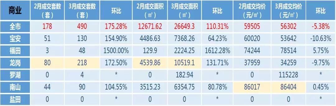 深圳3月全市成交量上涨近2倍，龙岗+宝安成交量超9成！