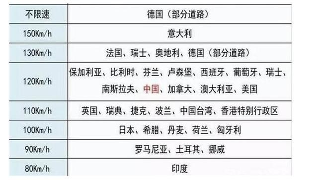 为什么国内目前为止，没有一条不限速高速公路？看完你就理解了！