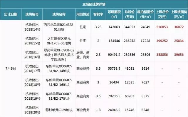 “限酒令”执行!杭州新挂牌商地“禁酒”!酒店式公寓霸屏成交榜