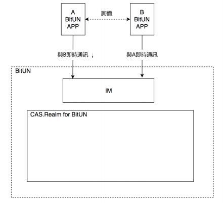 BitUN--基于CAS区块链的优质数字资产私人管家