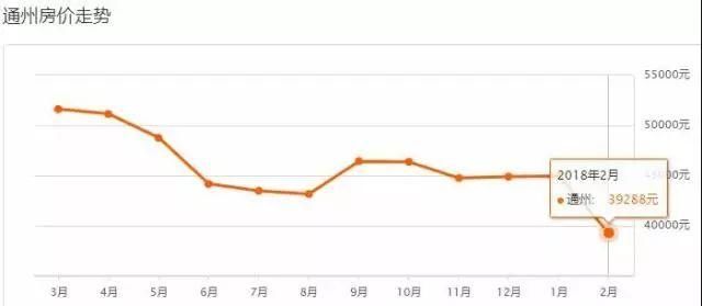 又双?跌了！39209 元\/平米！通州2月各小区最全房价表全新出炉