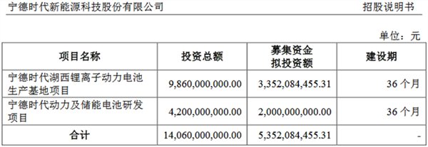 创业板独角兽宁德时代今起申购 发行定价25.14元\/股