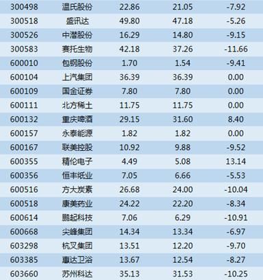 大宗交易解读：机构5.55亿抛康美药业 汇源通信18.17%折价成交