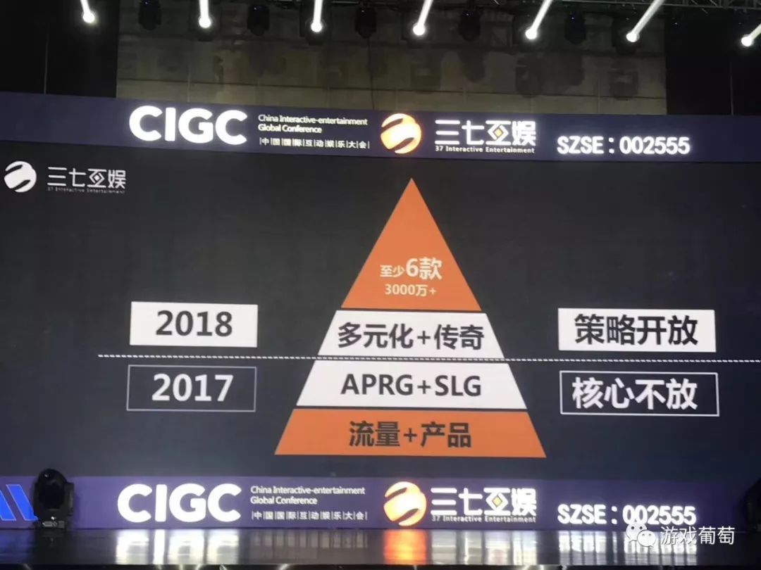 2017年手游用户成本提升2倍!37手游一年要推6款过5000万月流水的