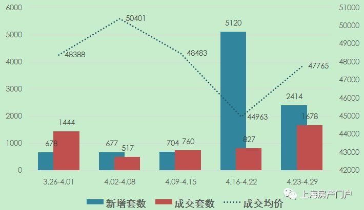 4月第4周上海楼市 单周成交创9月来新高