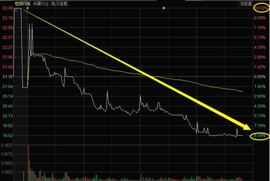 巨震暴跌：股民20亿资金接盘，买就亏20%！郭家队出货？