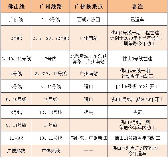 地铁 18 号线有望延伸至珠海，广佛线年底全线通！坐地铁就能去这