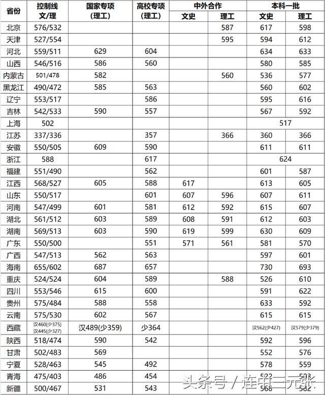 武汉理工大学2018年录取分数线