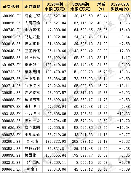 细数两融与北向资金新动向:共同逆市大幅加仓17股