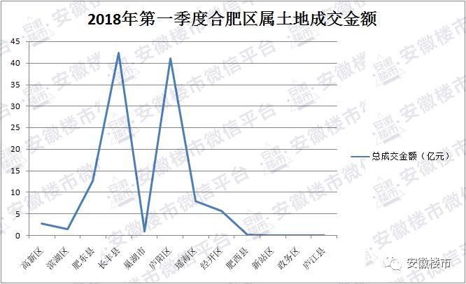 重磅发布!合肥一季度卖地115亿!超1.4万套新房砸向楼市!北城、庐