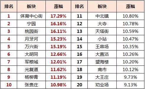 来势汹汹!最高涨17%、成交期仅1天……天津二手房强势回暖!