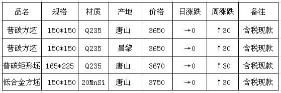 一周钢市行情简报(5.28~6.1)：行情升温 期现钢价同涨