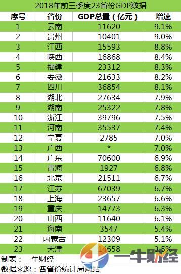 邢台前三季度gdp出炉_常山石家庄的2020年前三季度GDP出炉,在河北省排名第几