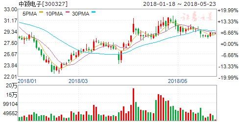 一季度我国集成电路销售额同比增20% 四股掘金