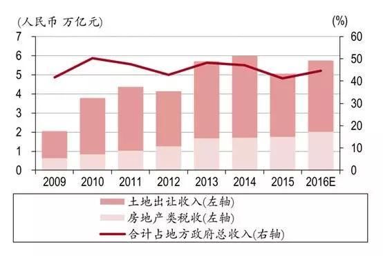 环京楼市价格腰斩 限购将全面放松?