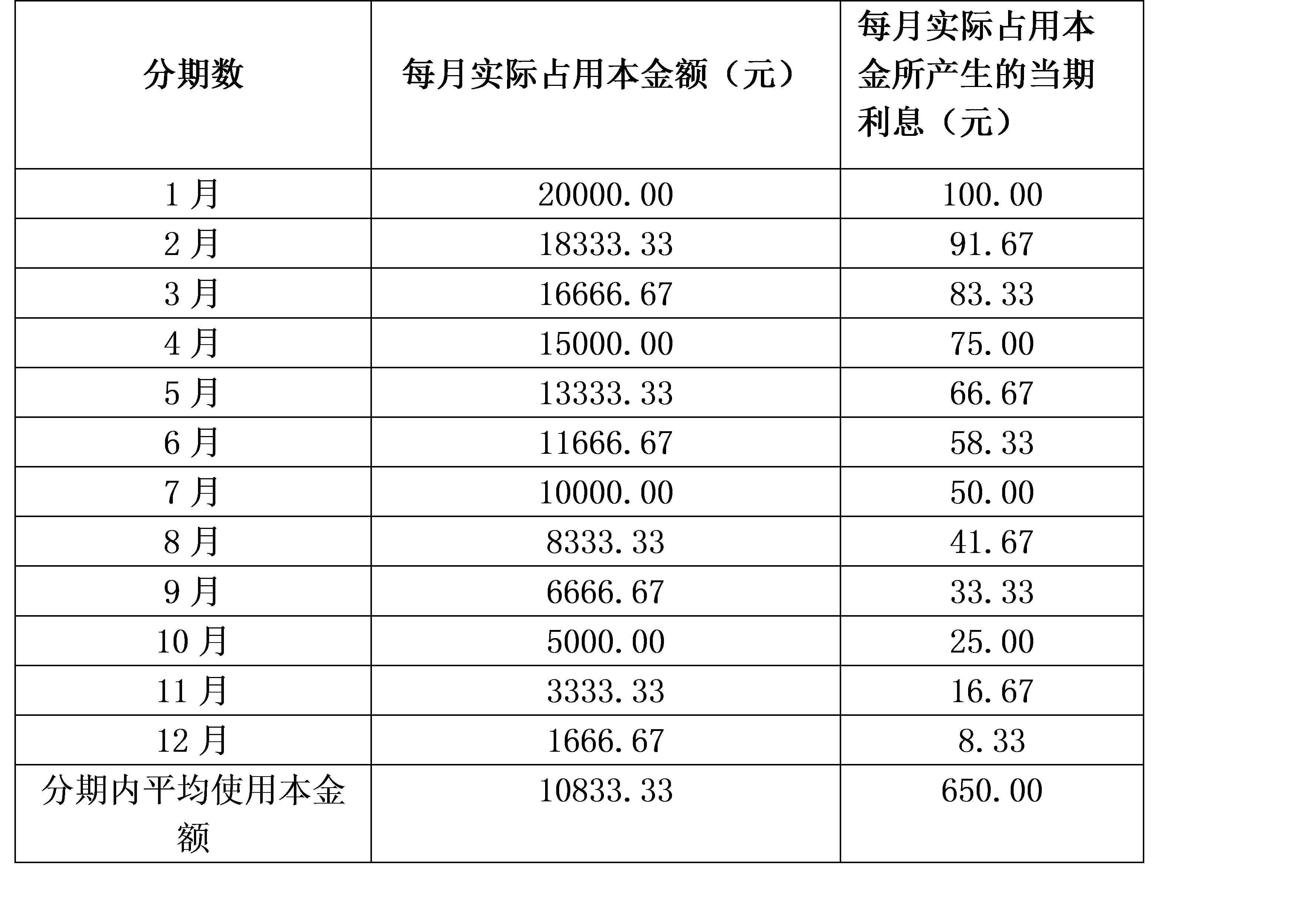 信用卡是如何赚钱的？