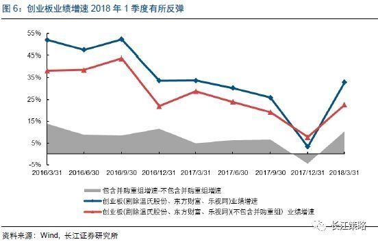 长江策略:从财报来看影响创业板的三个因素