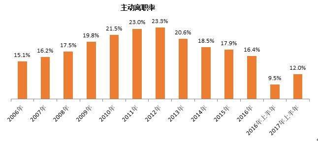 应届生离职率高出平均 如何留住90后成企业难