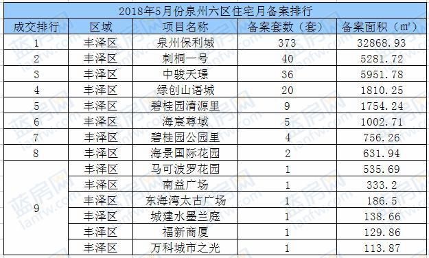 5月泉州六区住宅备案2822套 建发珑玥湾夺冠