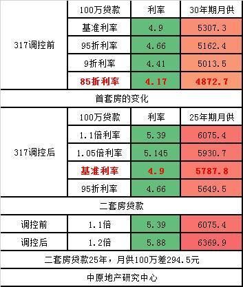 四大行集体上调房贷利率！从9折到上浮30%，房贷实现“六连跳