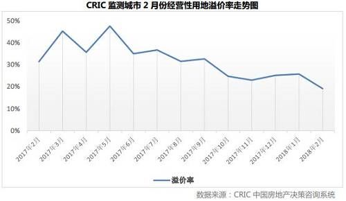 苏杭土拍热度不减 淡季中仍有积极表现