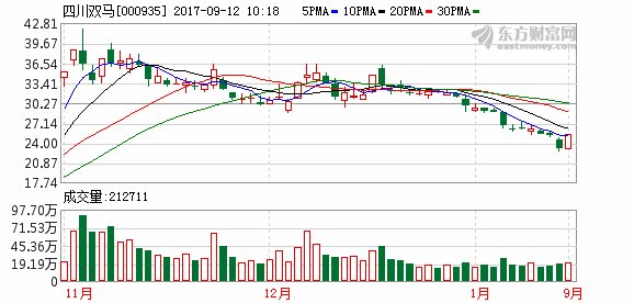 四川双马终止重组复牌涨停