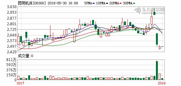 港股财经早餐:昆明机床A股进入退市整理期