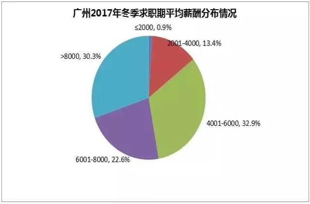 最新2018年广东21市平均工资出炉！你被“平均”了吗？我拖了后腿