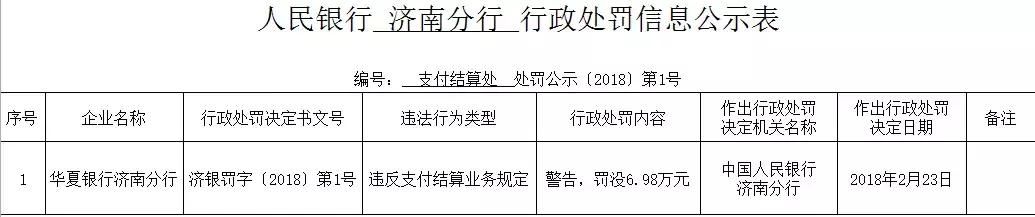 央行、银监会重磅处罚，华夏、浦发、工行等多家银行踩雷！