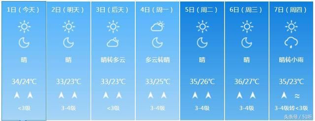 桑拿天来了！下周山东气温直逼40℃，晴热天气继续！