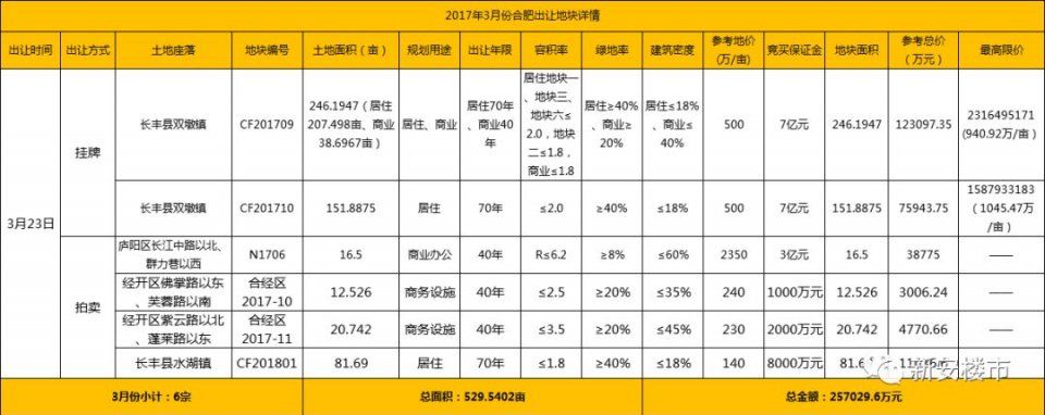 长丰今年不缺房!本月超6000套房源再补仓!楼盘竞争将更残酷!重压