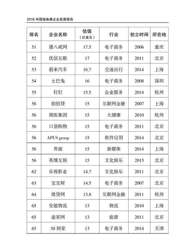 131家企业、近5千亿美元估值，真独角兽名单收好!未来的BATJ等你