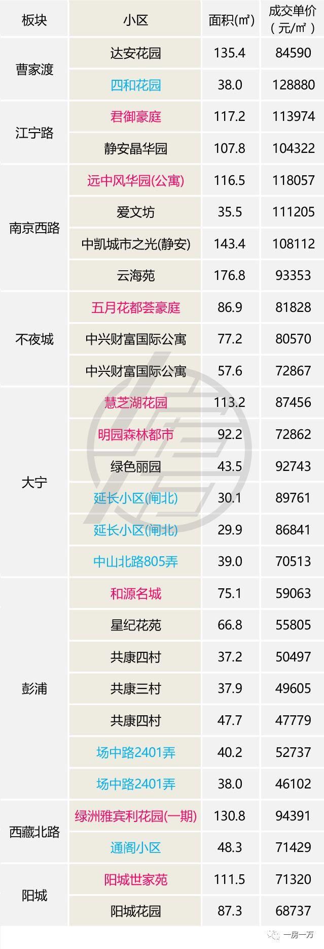 3月上海二手房价止跌，成交量恢复到去年同期水平