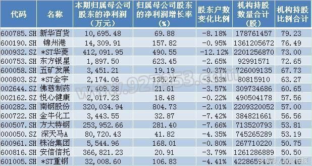 业绩暴增+筹码集中+低估值 这样的股票全A股有20只