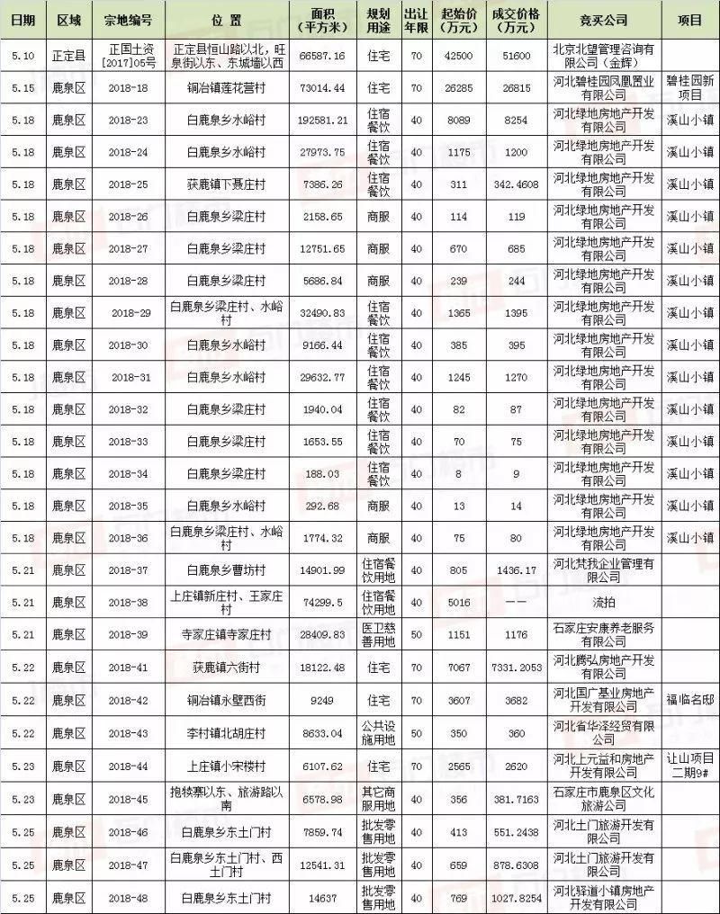 888亩土地换来11.2亿 沸腾的5月 疯狂的鹿泉 接盘的碧桂园