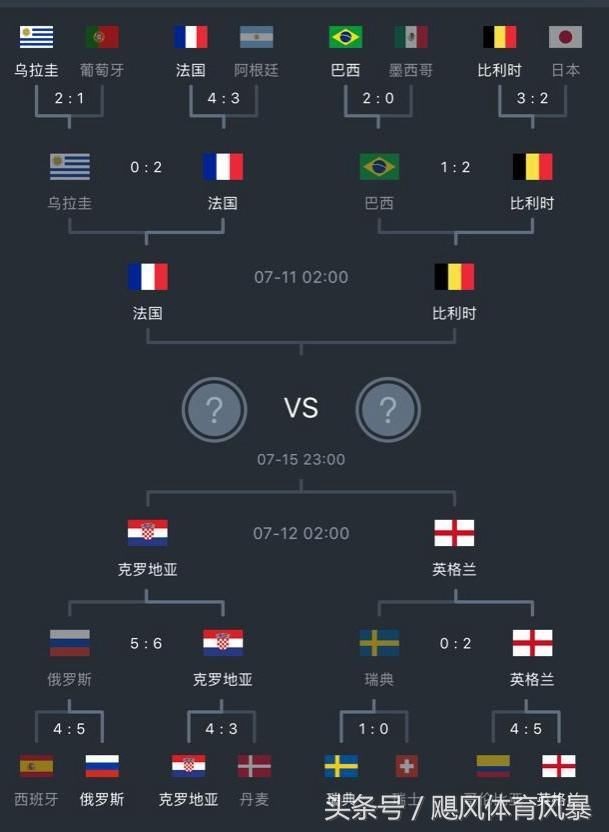 世界杯半决赛对阵:法国大战比利时,英格兰对阵克罗地亚