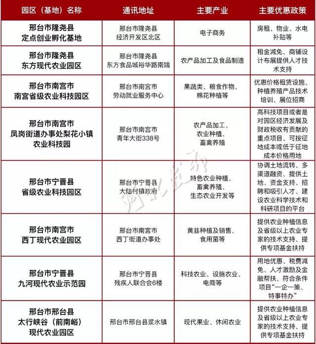 河北这4县，要成为全国典范向社会推介！还有这70园区……